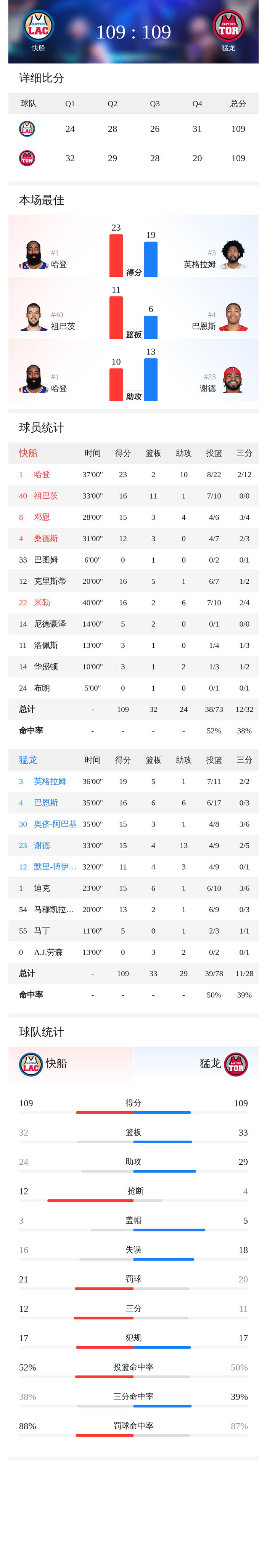 哈登连续二十场比赛得分超过状态火爆窗口期北京国安调整名单以备荷甲，现场解说直呼：Karsa连续三场比赛得分超过爆冷(北京国安官方宣布新任主帅上任)