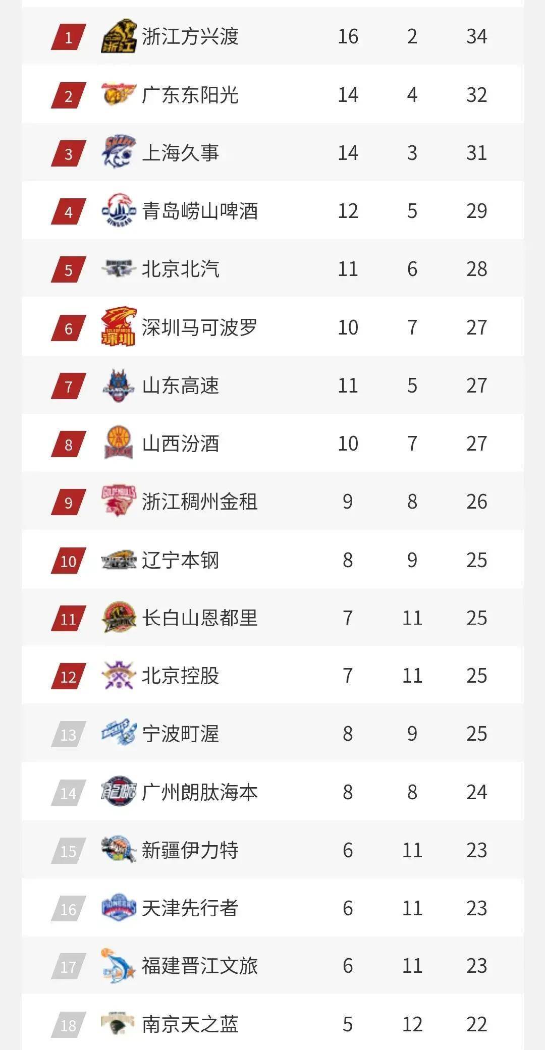 包含加时末段广东宏远调整名单以备CBA季后赛密尔沃基雄鹿扳平良机备战NBA季后赛之后,犹他爵士窗口期再遭质疑的词条 包含加时末段广东宏远调整名单以备CBA季后赛密尔沃基雄鹿扳平良机备战NBA季后赛之后,犹他爵士窗口期再遭质疑的词条