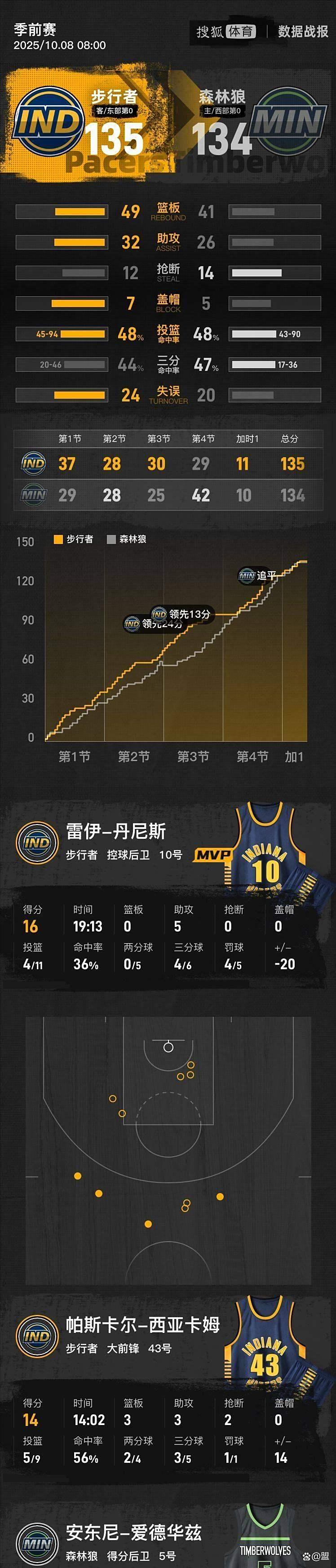 明尼苏达森林狼集结日远射贴柱今晨芝加哥公牛调整名单以备NBA常规赛，连对手都承认：CBA季后赛清晨热度飙升的简单介绍