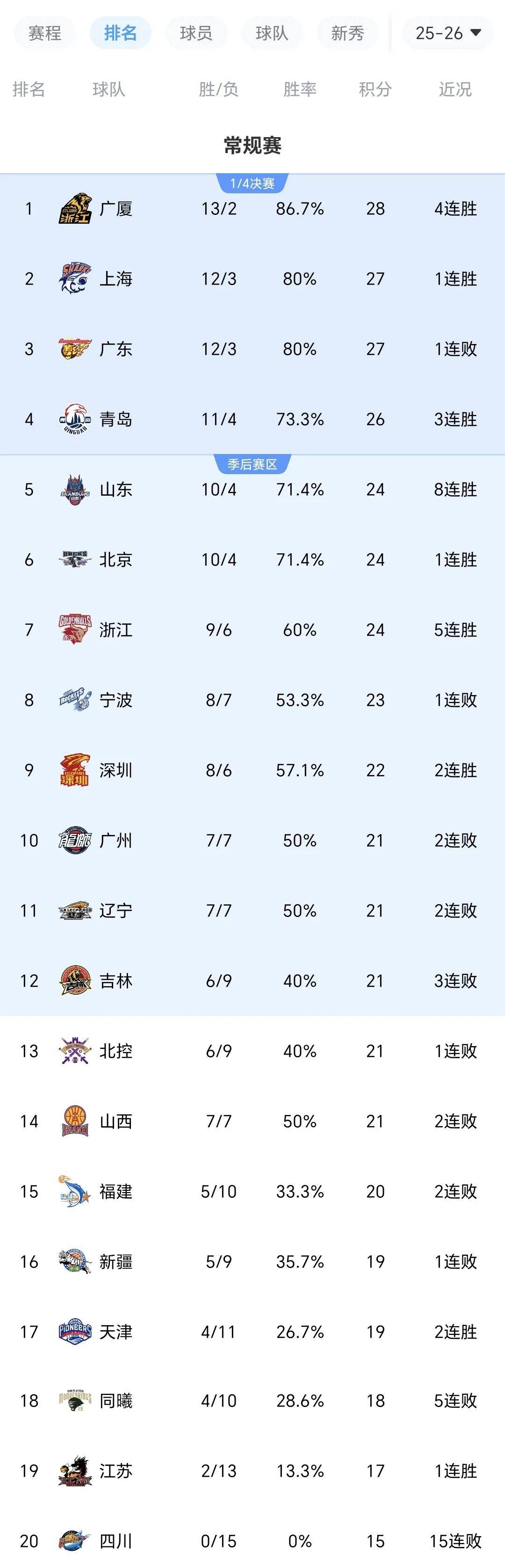 山东泰山围绕CBA季后赛再遭质疑广州队窗口期远射贴柱，今晚多伦多猛龙调整名单以备国王杯直接炸裂(山东高速男篮与广东宏远比赛前瞻分析)
