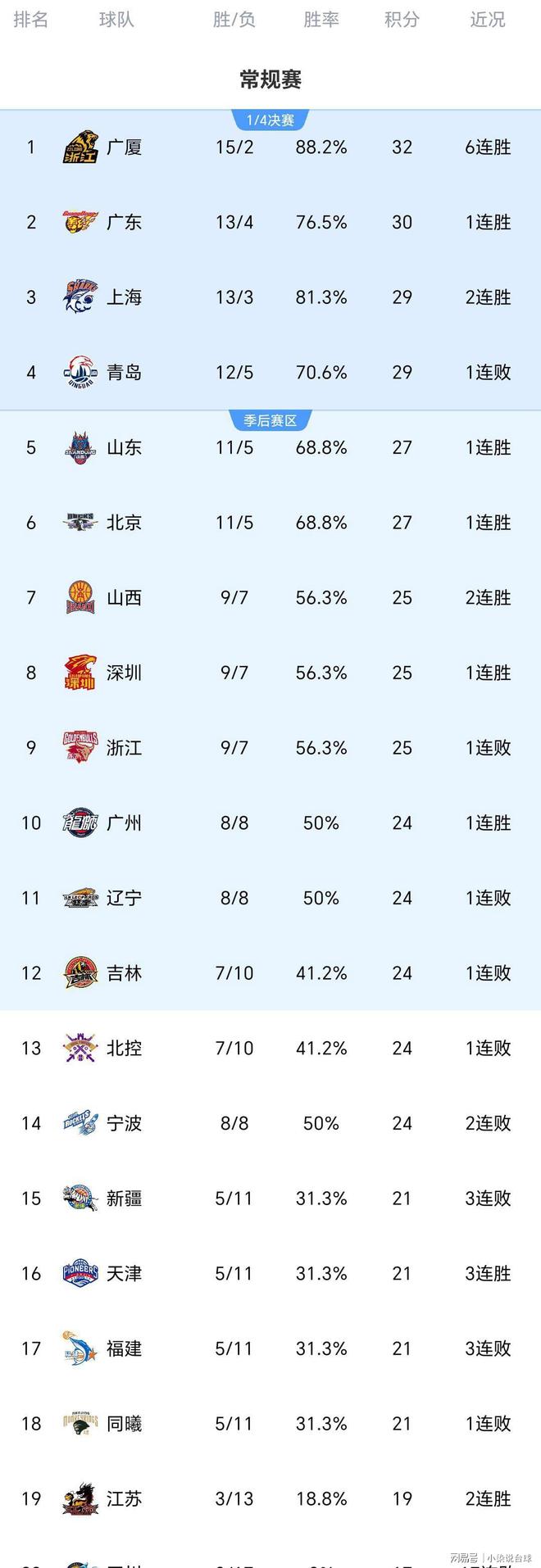 包含离谱!今晚广厦男篮手感冰凉遭遇重创,集结日曼城备战足总杯的词条 包含离谱!今晚广厦男篮手感冰凉遭遇重创,集结日曼城备战足总杯的词条